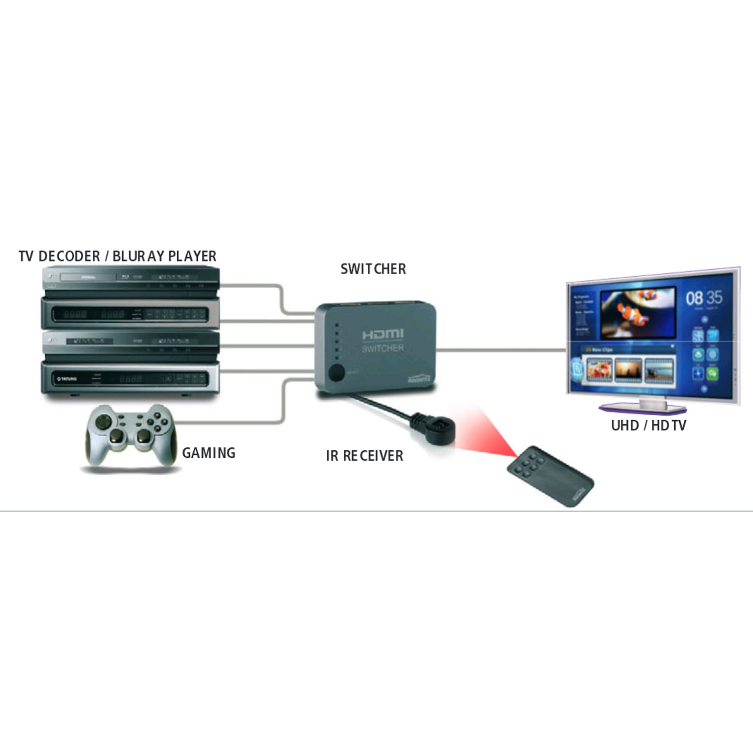 Marmitek Connect 350 UHD HDMI Switcher, Supports 4K HD, 5 Inputs/1 Output